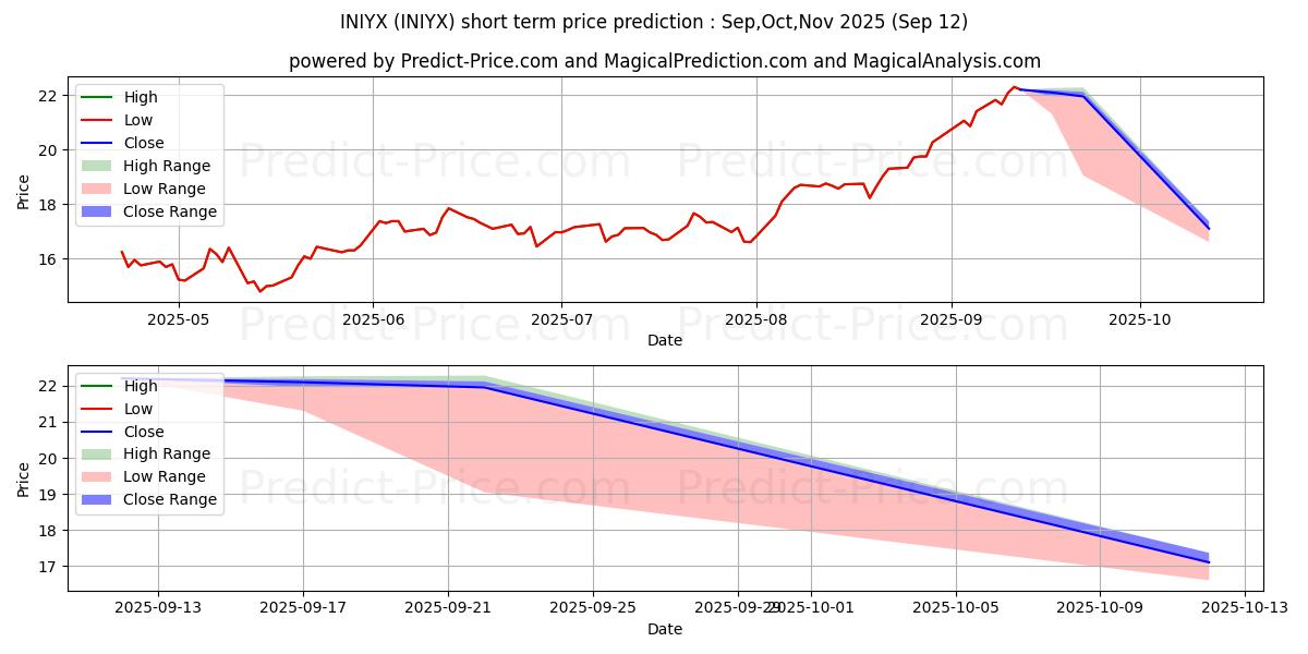 Maximum and minimum Van Eck International Investors short-term price forecast for Oct,Nov,Dec 2025