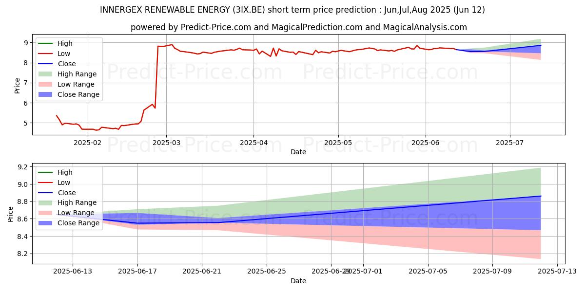 Максимальный и минимальный краткосрочный прогноз цены INNERGEX RENEWABLE ENERGY для Jul,Aug,Sep 2025