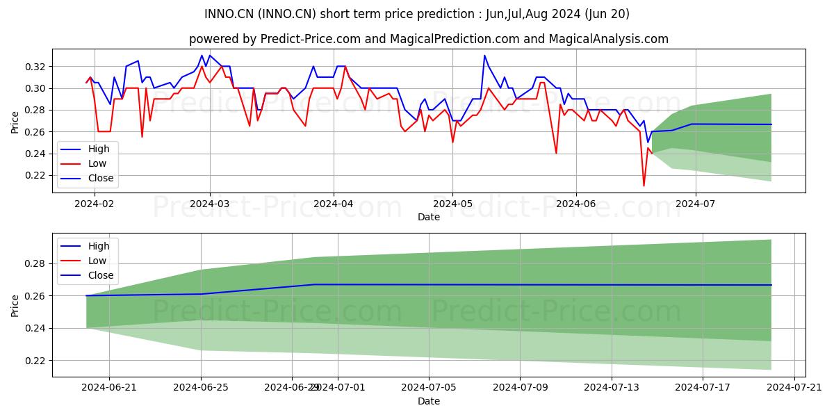 Maximum and minimum InnoCanPharma short-term price forecast for Jul,Aug,Sep 2024