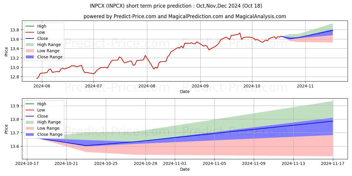 Maximum and minimum American Funds Conservative Gro short-term price forecast for Nov,Dec,Jan 2025