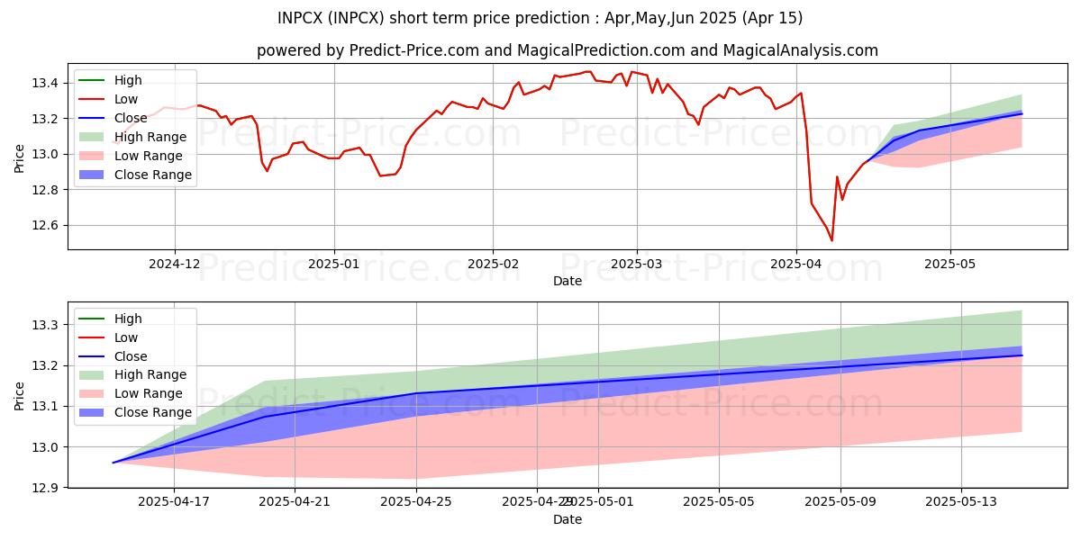 Maximum and minimum American Funds Conservative Gro short-term price forecast for May,Jun,Jul 2025