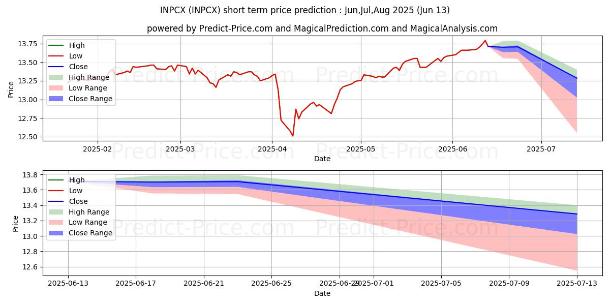 Maximala och minimala American Funds Conservative Gro kortsiktiga prisprognos för Jul,Aug,Sep 2025