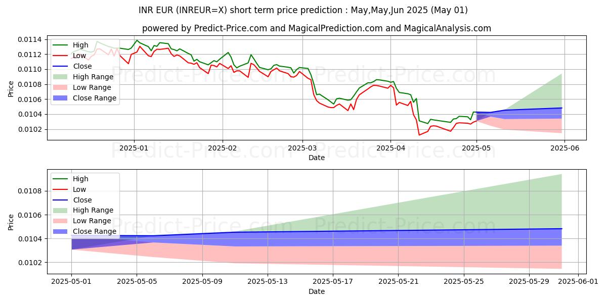 Maximum and minimum INR/EUR short-term price forecast for May,Jun,Jul 2025