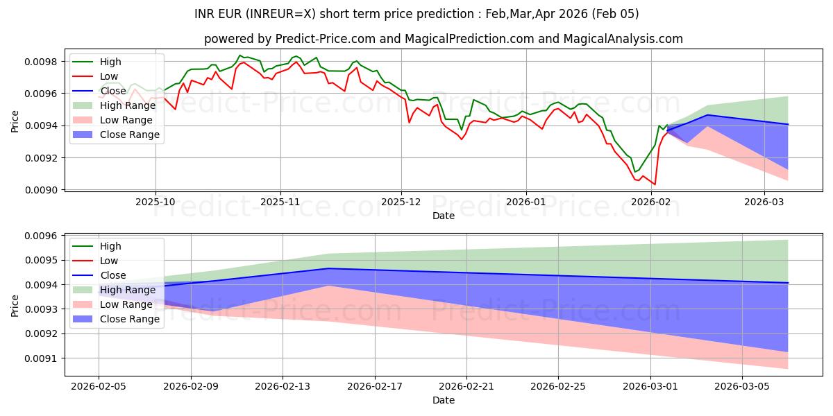 भारतीय रुपया/यूरो के लिए अधिकतम और न्यूनतम Feb,Mar,Apr 2026 तात्कालिक कीमत की भविष्यवाणी