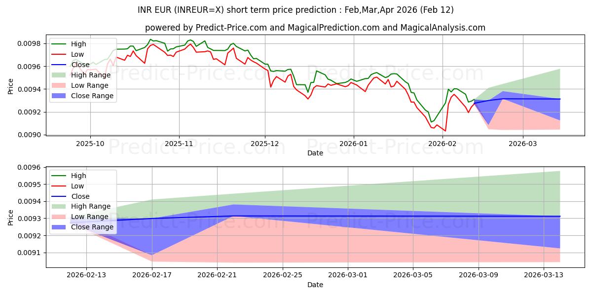 Maximala och minimala Indiska Rupee/Euro kortsiktiga prisprognos för Mar,Apr,May 2026