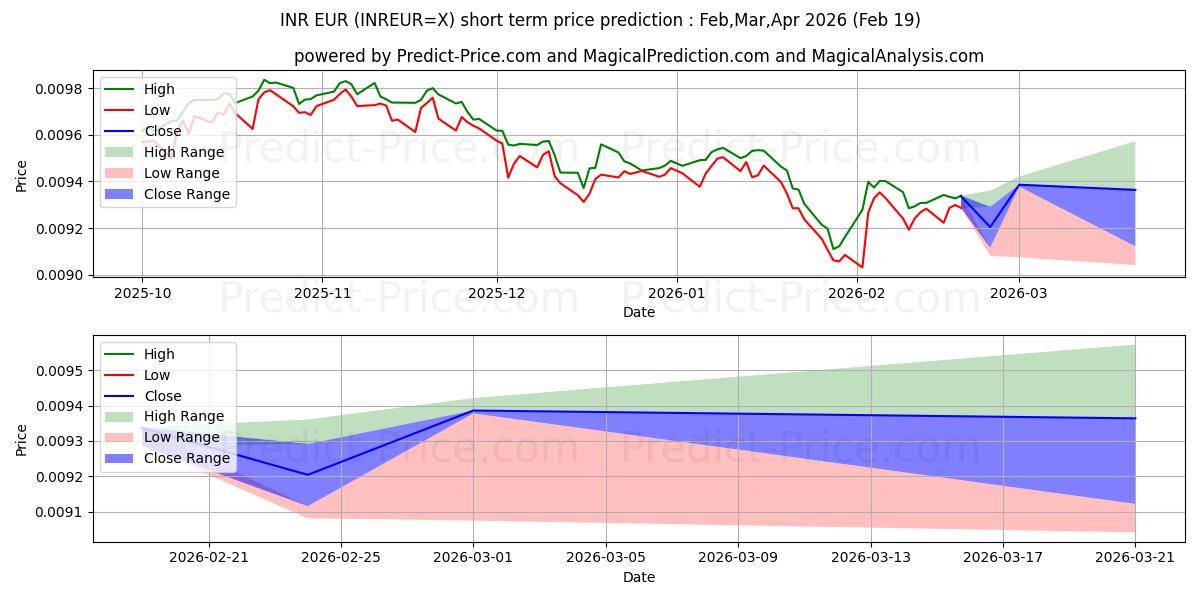 Maximum and minimum INR/EUR short-term price forecast for Mar,Apr,May 2026