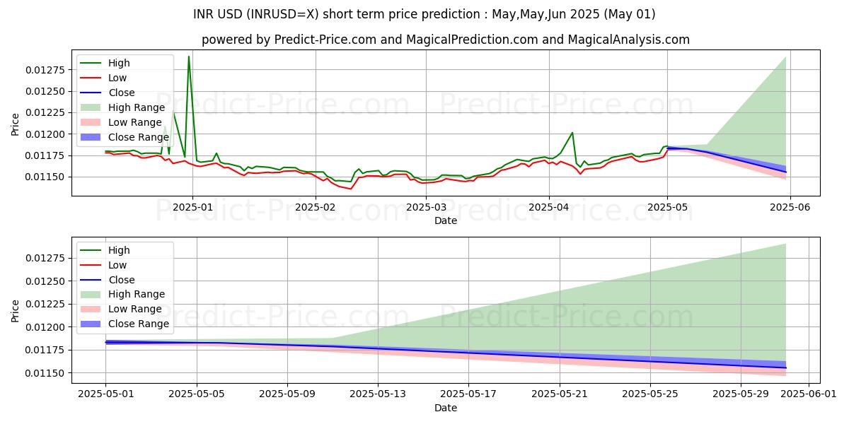 Maximum and minimum INR/USD short-term price forecast for May,Jun,Jul 2025