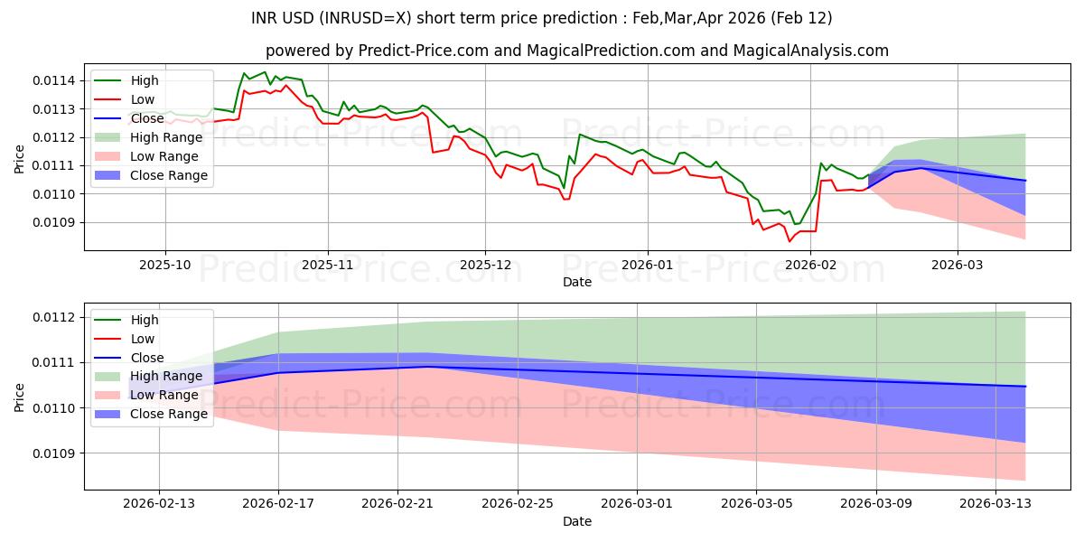 INR/USD kısa vadeli fiyat tahmini için maksimum ve minimum
