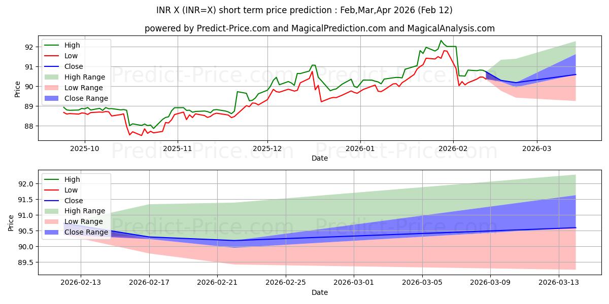 Maksimale og minimale prisforudsigelser på kort sigt for US Dollar/Indisk Rupee