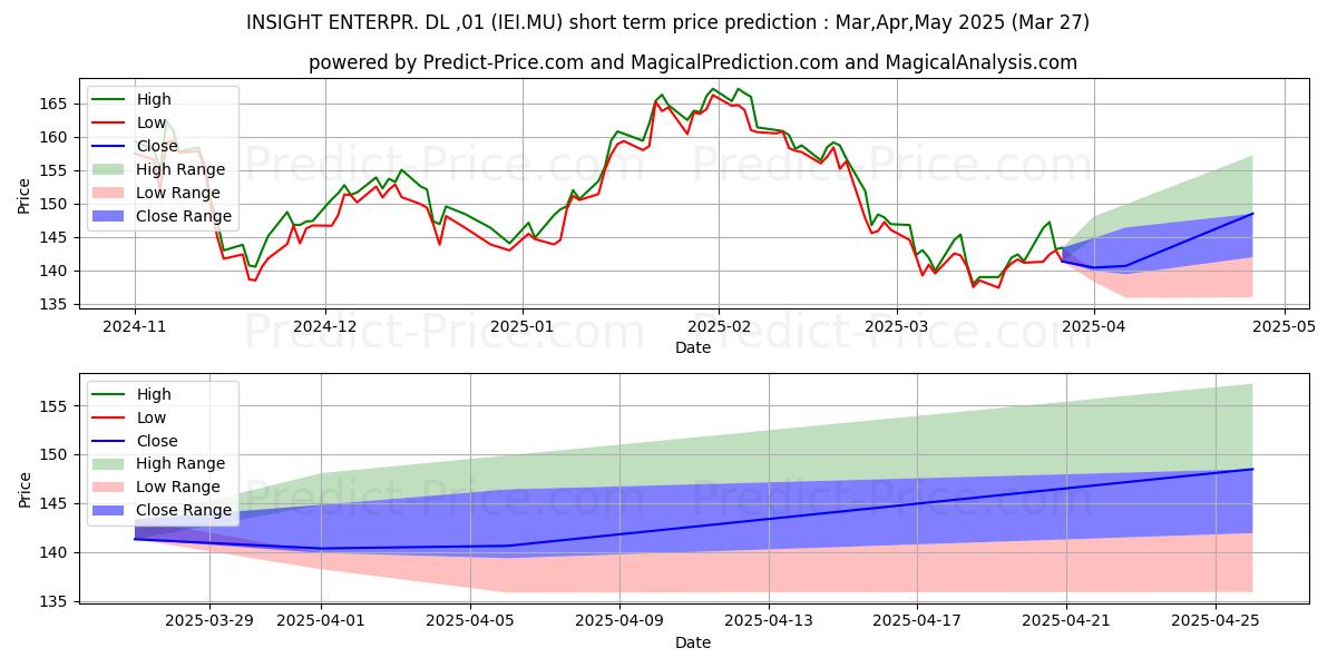 Maximum and minimum INSIGHT ENTERPR.  DL-,01 short-term price forecast for Apr,May,Jun 2025