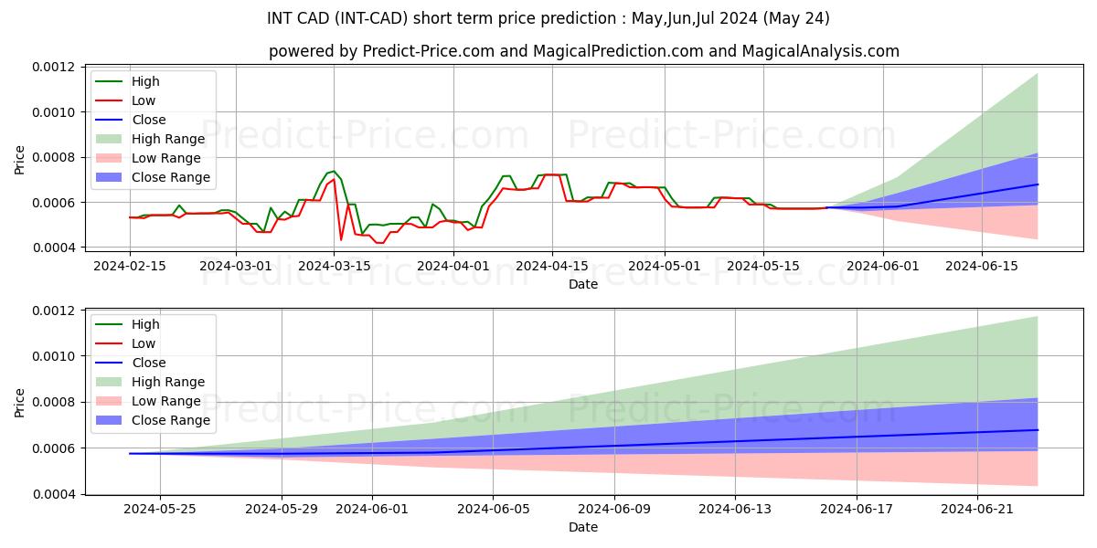 Maximale en minimale InternetNodeToken CAD korte termijn prijsvoorspelling voor Jun,Jul,Aug 2024