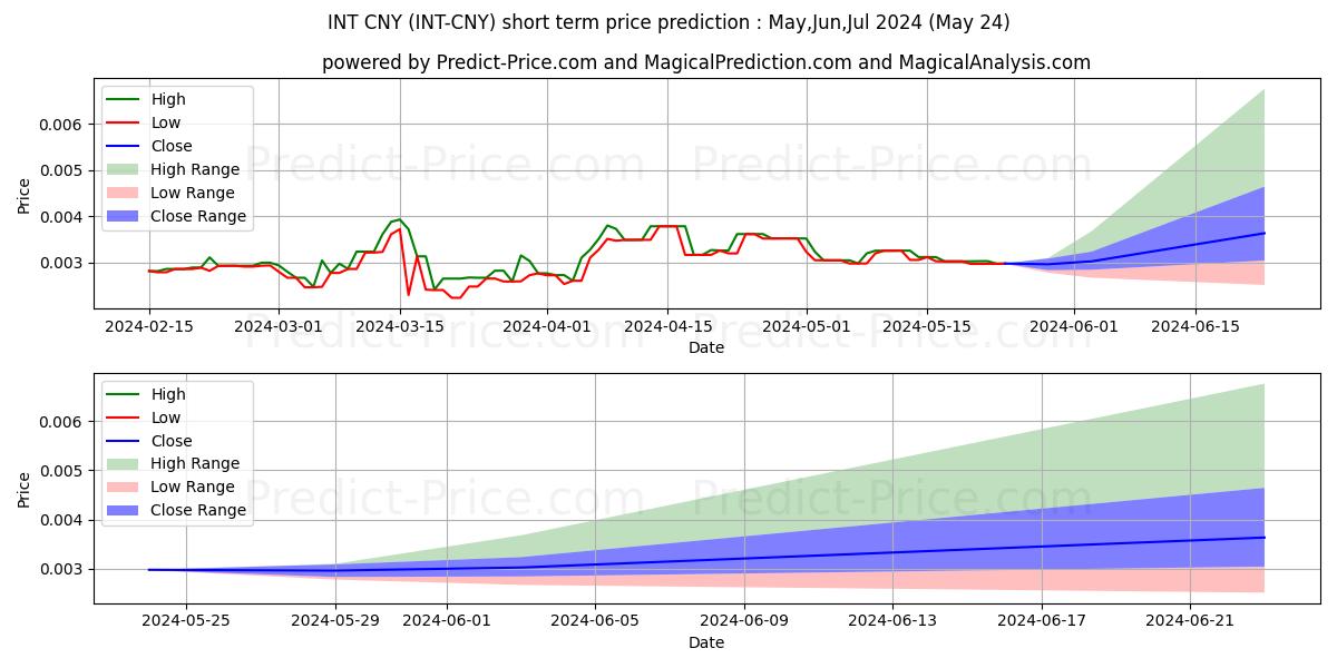حداکثر و حداقل پیش‌بینی قیمت کوتاه مدت InternetNodeToken CNY برای Jun,Jul,Aug 2024