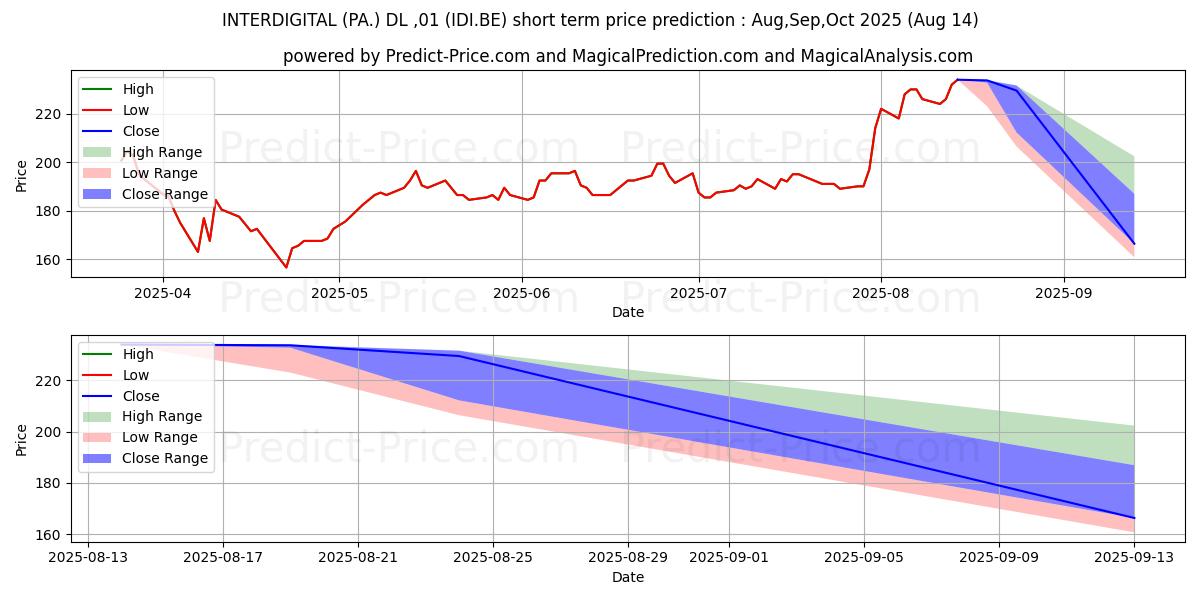 Maximum and minimum INTERDIGITAL (PA.) DL-,01 short-term price forecast for Sep,Oct,Nov 2025