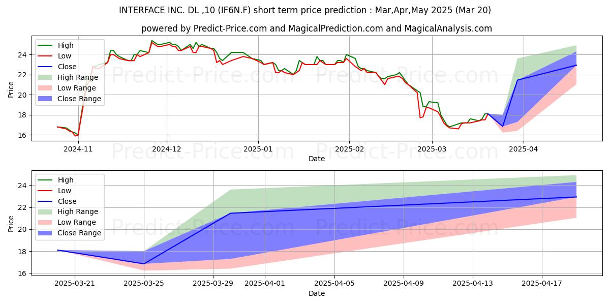 Maximum and minimum INTERFACE INC.  DL-,10 short-term price forecast for Apr,May,Jun 2025