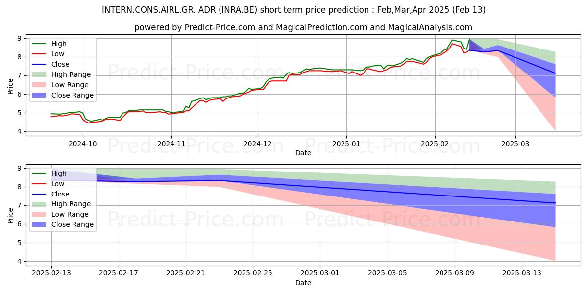 حداکثر و حداقل پیش‌بینی قیمت کوتاه مدت INTERN.CONS.AIRL.GR. ADR برای Mar,Apr,May 2025