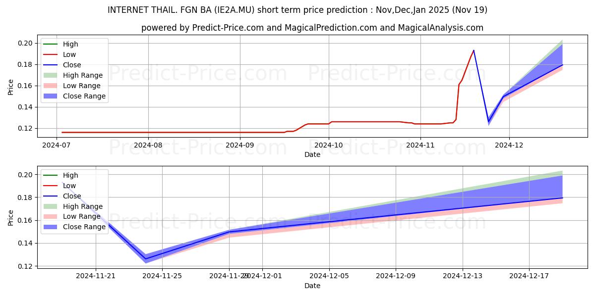 Maximum and minimum INTERNET THAIL.-FGN- BA 1 short-term price forecast for Dec,Jan,Feb 2025