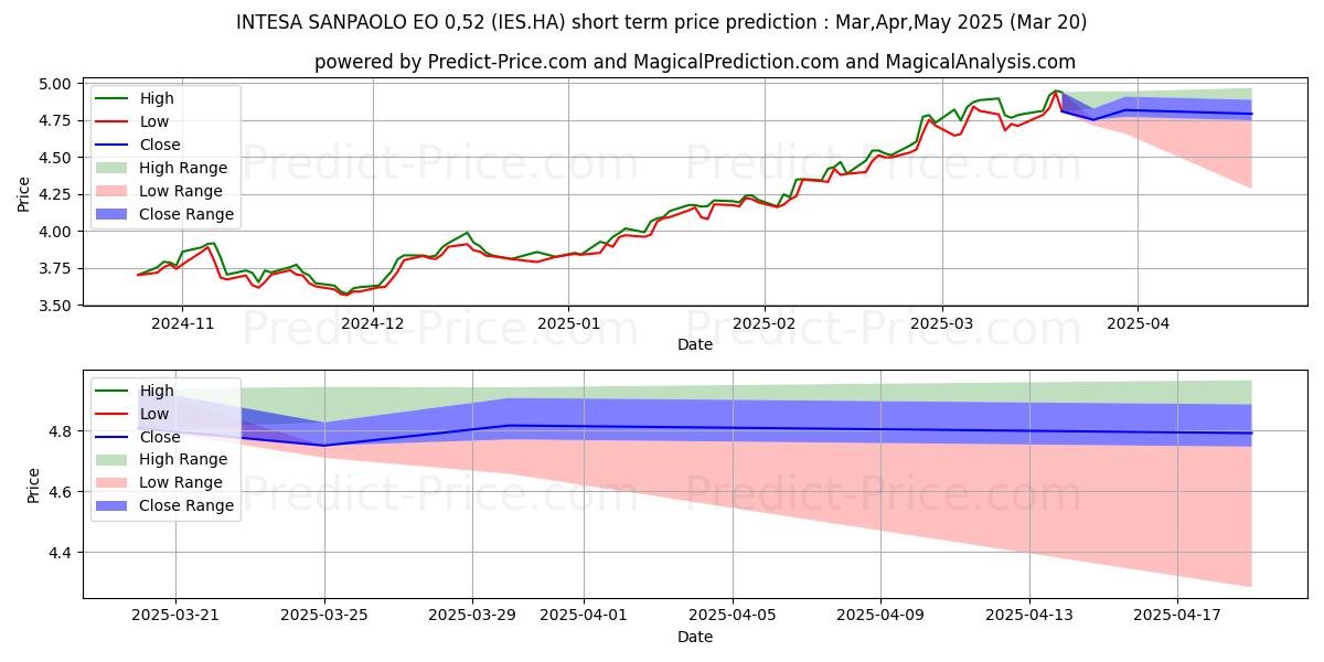 Maximum and minimum INTESA SANPAOLO short-term price forecast for Apr,May,Jun 2025