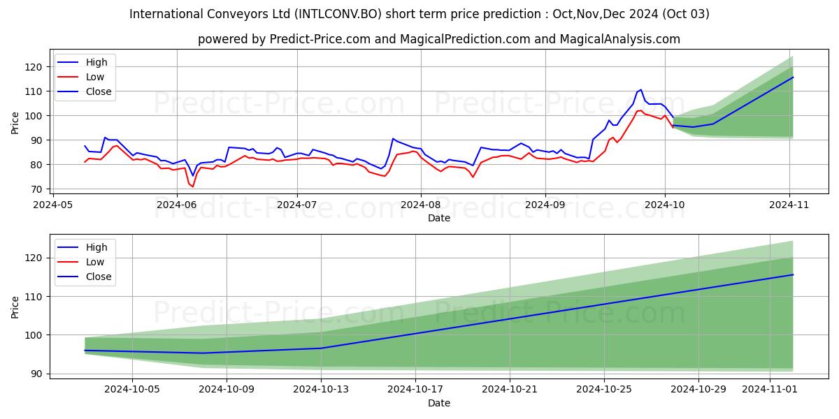 Максимальный и минимальный краткосрочный прогноз цены INTERNATIONAL CONVEYORS LTD. для Oct,Nov,Dec 2024
