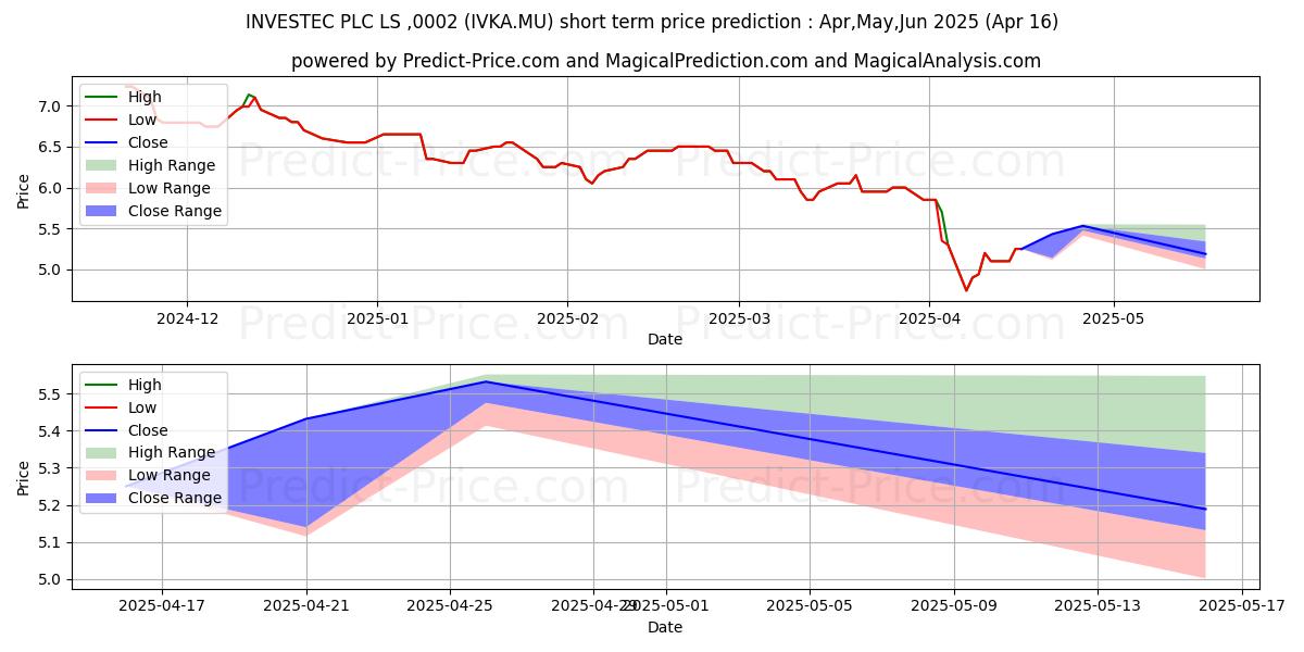 Maximum and minimum INVESTEC PLC  LS-,0002 short-term price forecast for May,Jun,Jul 2025
