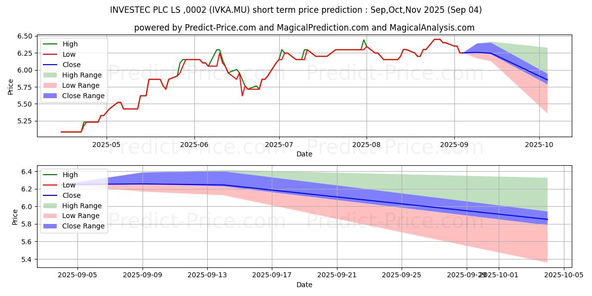 Maximum and minimum INVESTEC PLC  LS-,0002 short-term price forecast for Sep,Oct,Nov 2025