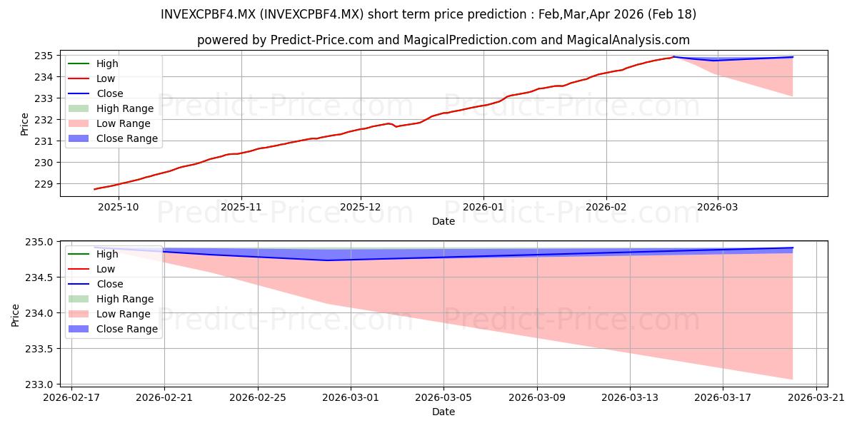 最大和最小的INVEX OPERADORA SA DE CV Z REF1短期价格预测为Mar,Apr,May 2026