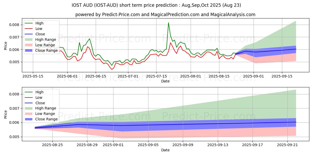 Maximale en minimale IOST AUD korte termijn prijsvoorspelling voor Sep,Oct,Nov 2025