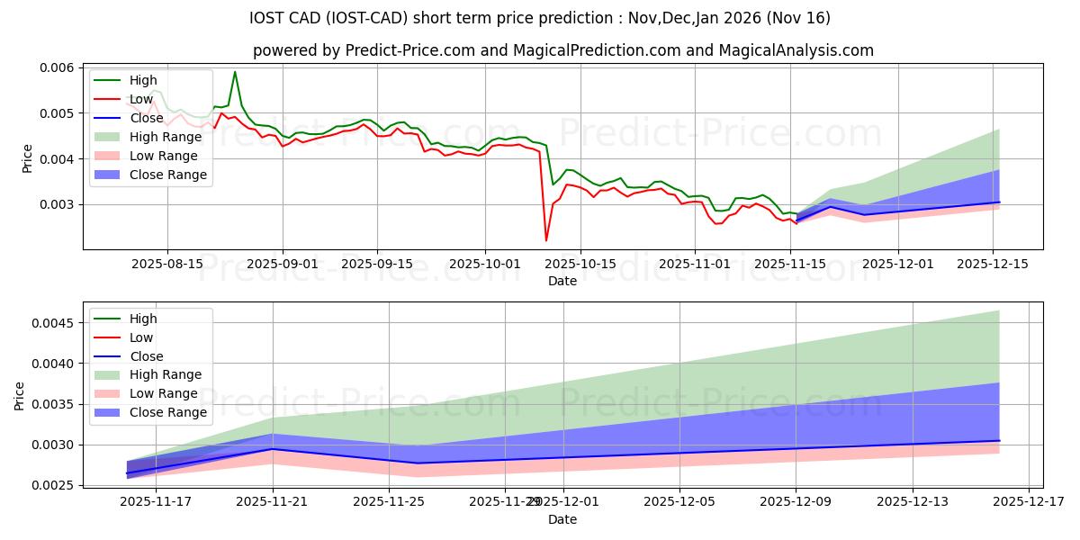 IOST CAD 단기 가격 예측의 최대 및 최소 값 Dec,Jan,Feb 2026