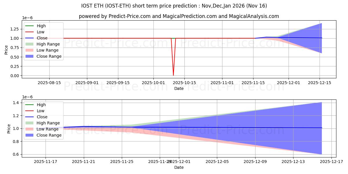 IOST ETH kısa vadeli fiyat tahmini için maksimum ve minimum