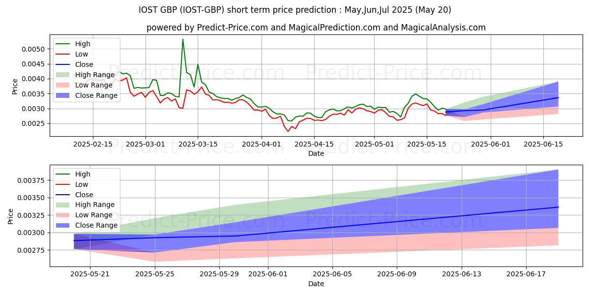 Maximum and minimum IOST GBP short-term price forecast for Jun,Jul,Aug 2025
