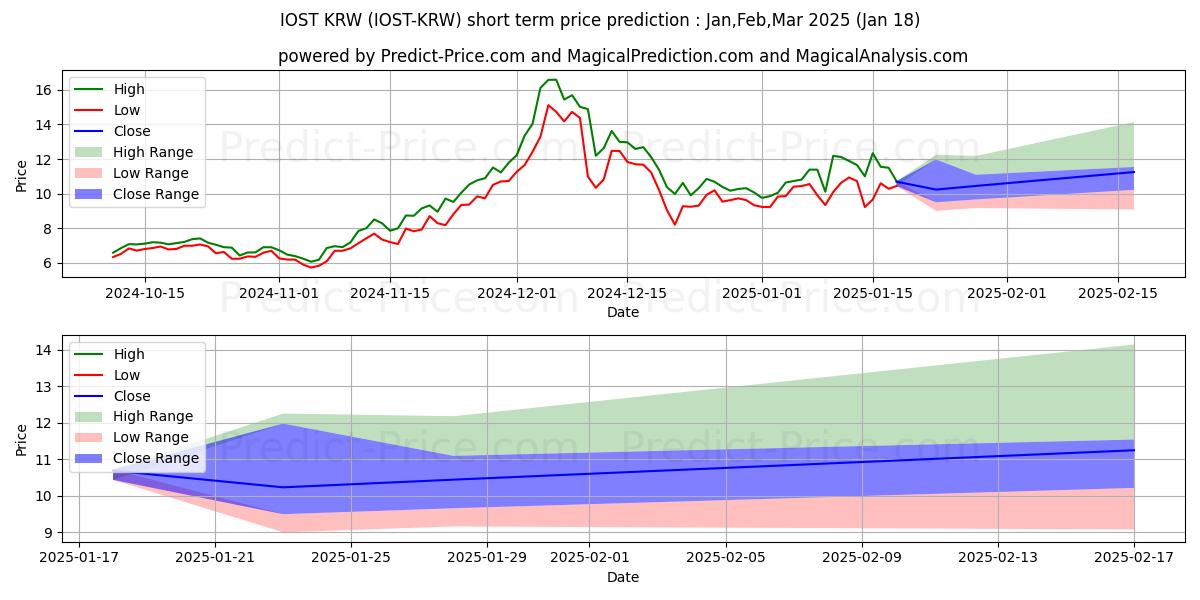 Previsione del prezzo massimo e minimo a breve termine per IOST KRW