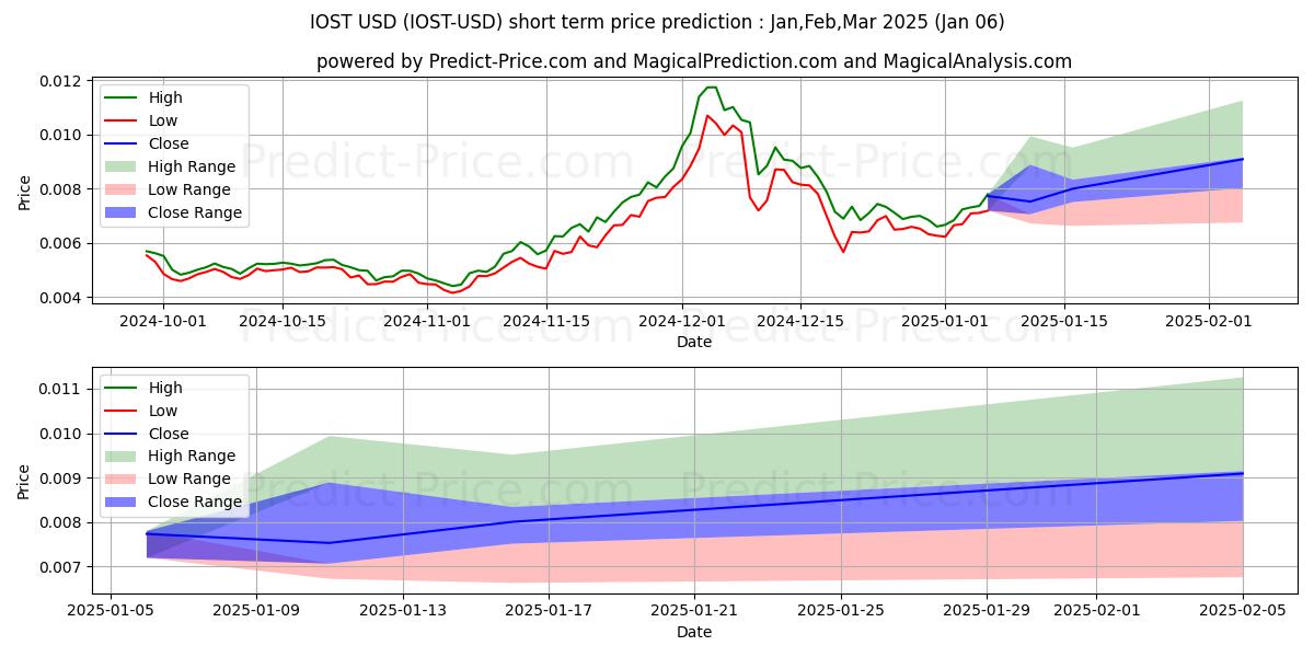 Maximum and minimum IOST short-term price forecast for Jan,Feb,Mar 2025