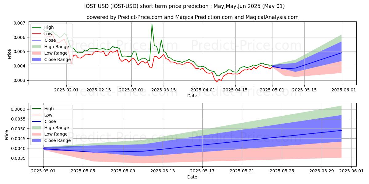 Maximum and minimum IOST short-term price forecast for May,Jun,Jul 2025