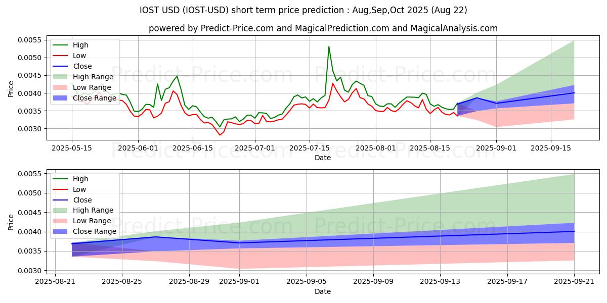 Maximum and minimum IOST short-term price forecast for Sep,Oct,Nov 2025
