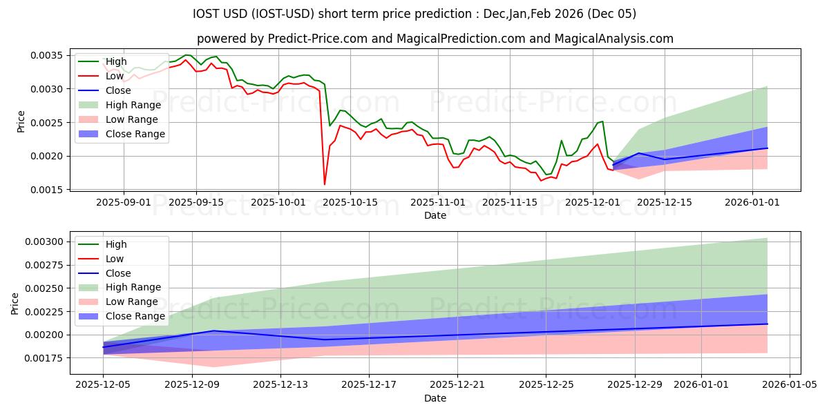 Maximum and minimum IOST short-term price forecast for Dec,Jan,Feb 2026