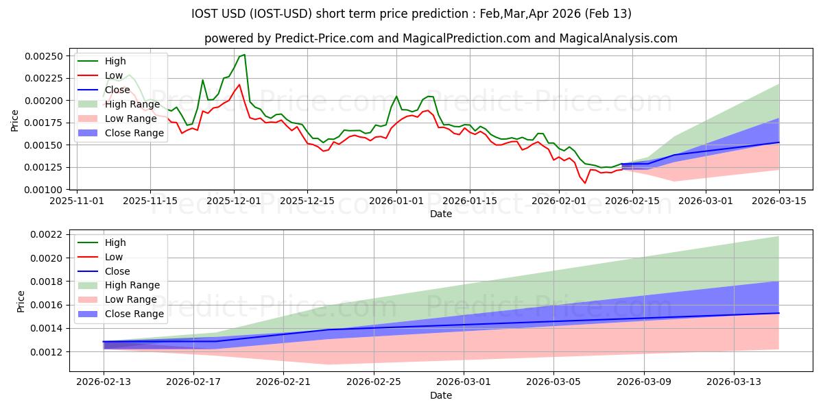IOST kısa vadeli fiyat tahmini için maksimum ve minimum
