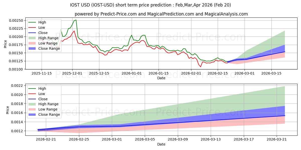 IOSTの短期価格予測の最大と最小値Mar,Apr,May 2026