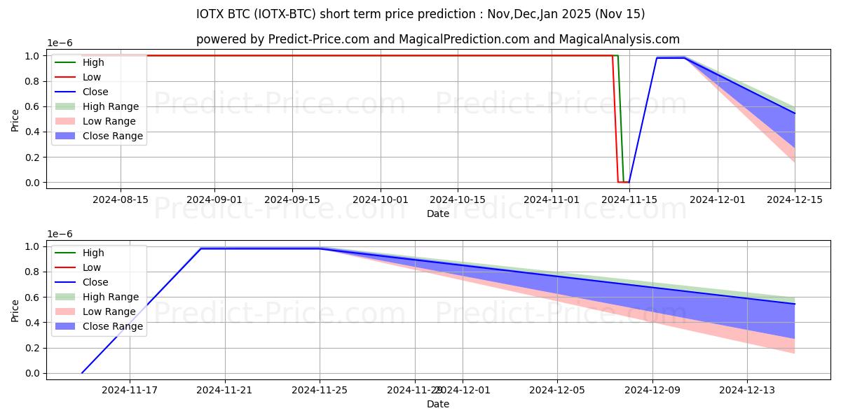 Максимальный и минимальный краткосрочный прогноз цены IoTeX BTC для Dec,Jan,Feb 2025