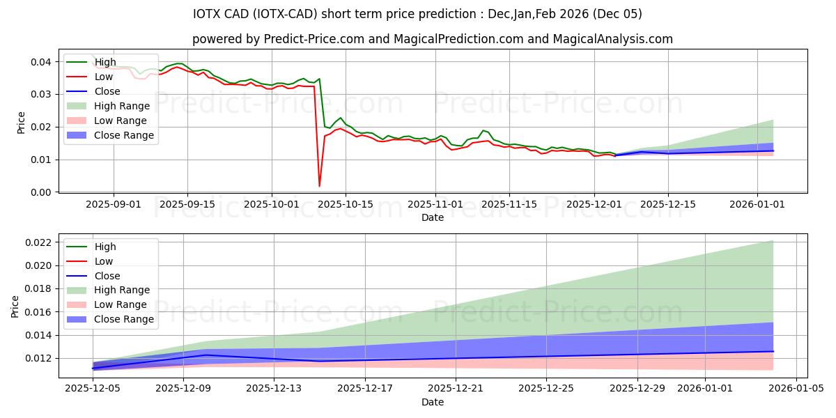 Previsão de preço de curto prazo IoTeX CAD máxima e mínima para Dec,Jan,Feb 2026