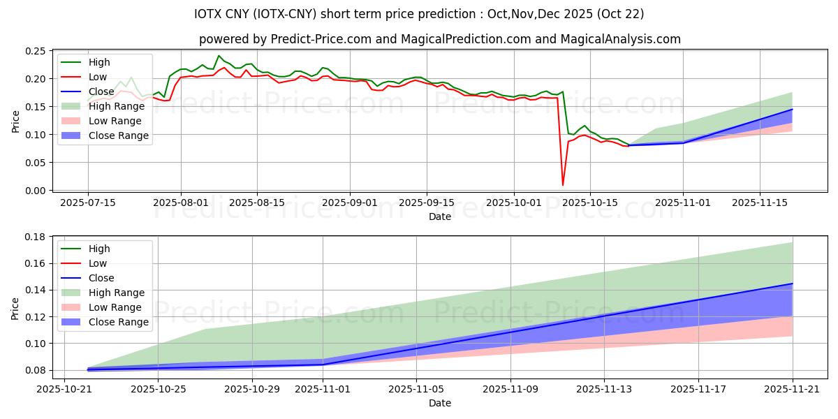 حداکثر و حداقل پیش‌بینی قیمت کوتاه مدت IoTeX CNY برای Nov,Dec,Jan 2026
