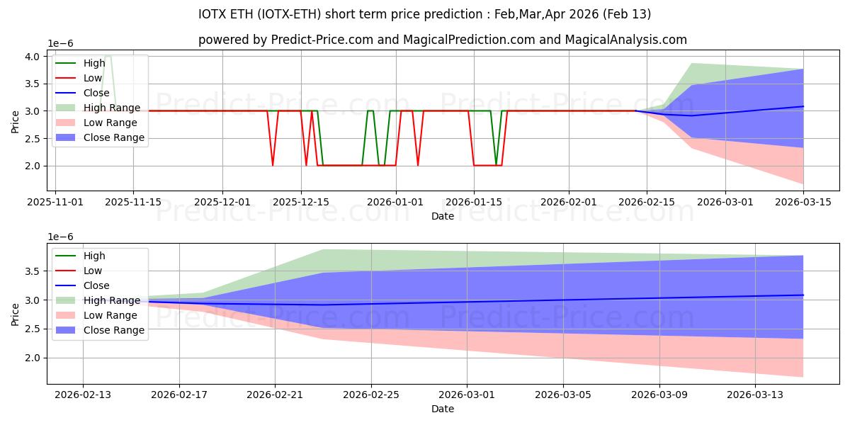 最大和最小的IoTeX ETH短期价格预测为Mar,Apr,May 2026