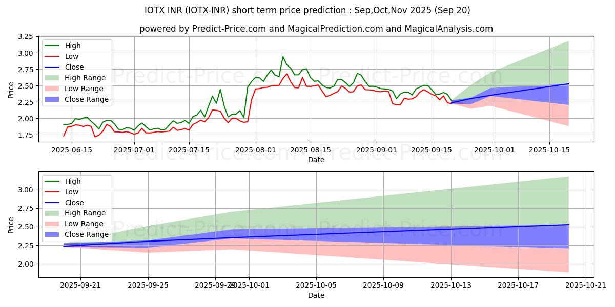Previsione del prezzo massimo e minimo a breve termine per IoTeX INR