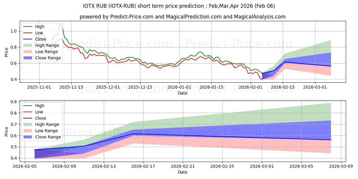 Prévision du prix à court terme maximum et minimum pour IoTeX RUB
