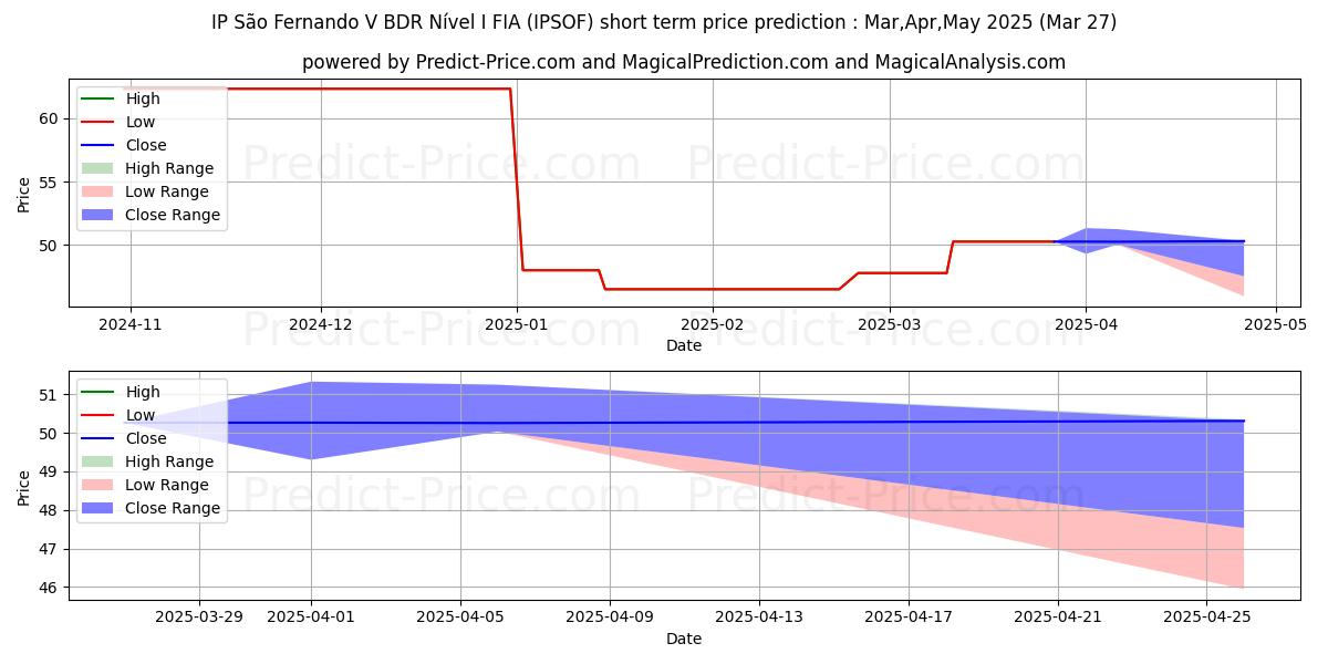 最大和最小的IPSOS短期价格预测为Apr,May,Jun 2025
