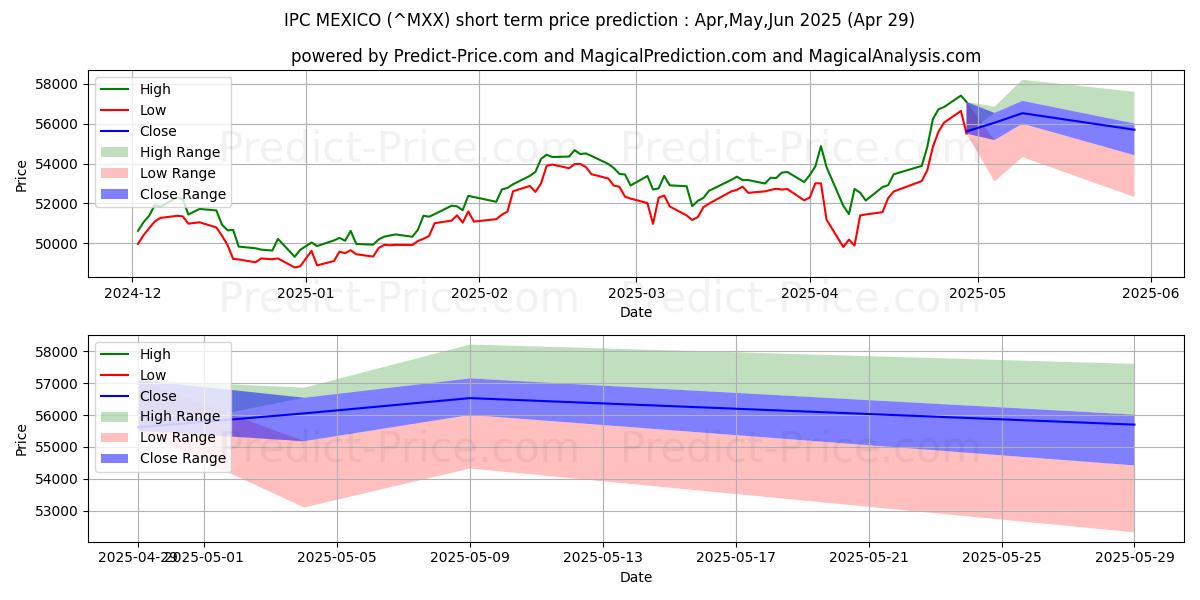 Maximum and minimum IPC MEXICO short-term price forecast for May,Jun,Jul 2025