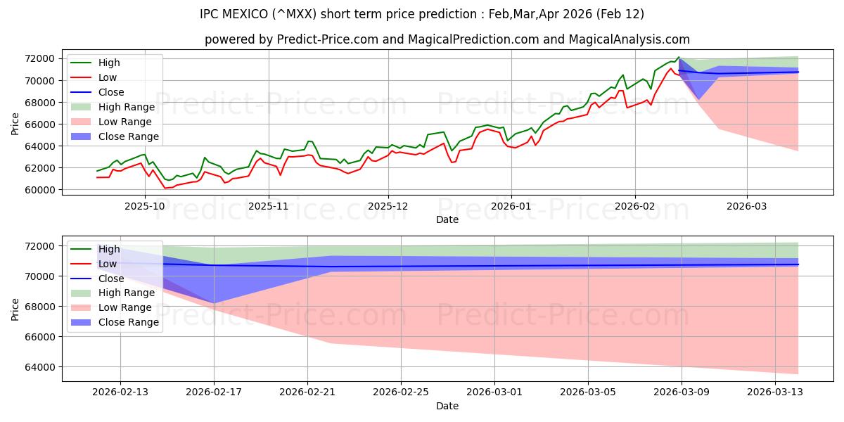 IPC MEKSİKA kısa vadeli fiyat tahmini için maksimum ve minimum