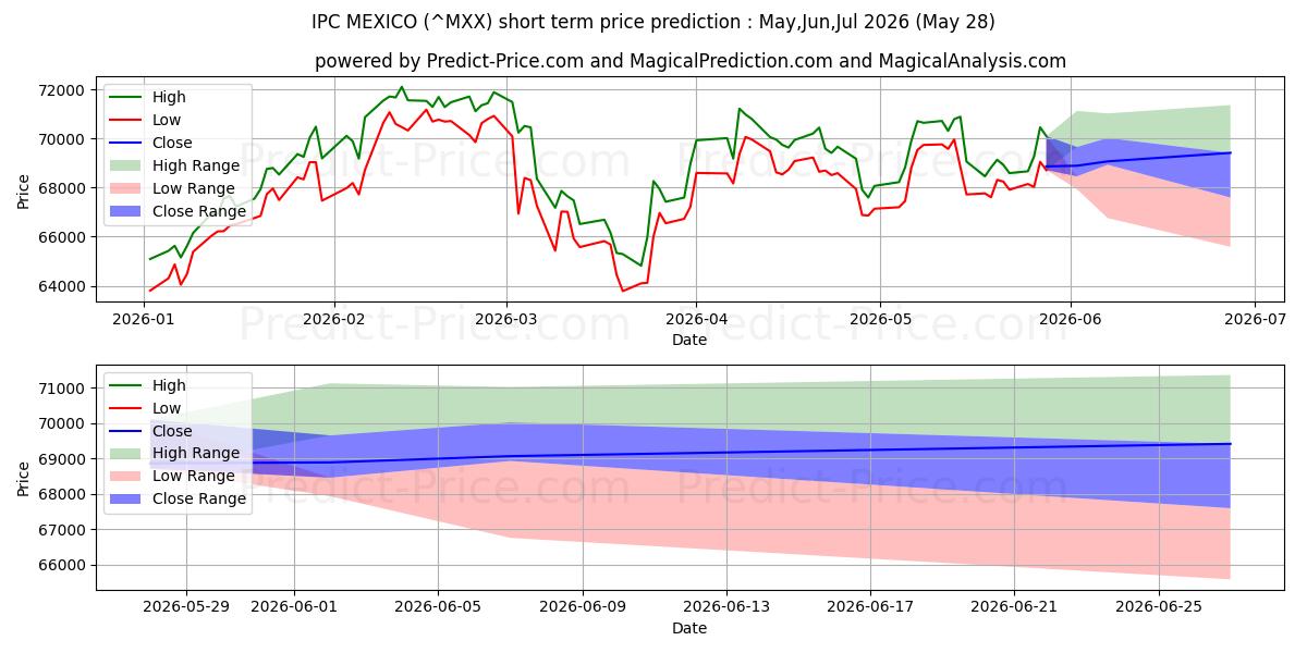 Maximale en minimale IPC MEXICO kortetermijn prijsvoorspelling voor Jun,Jul,Aug 2026