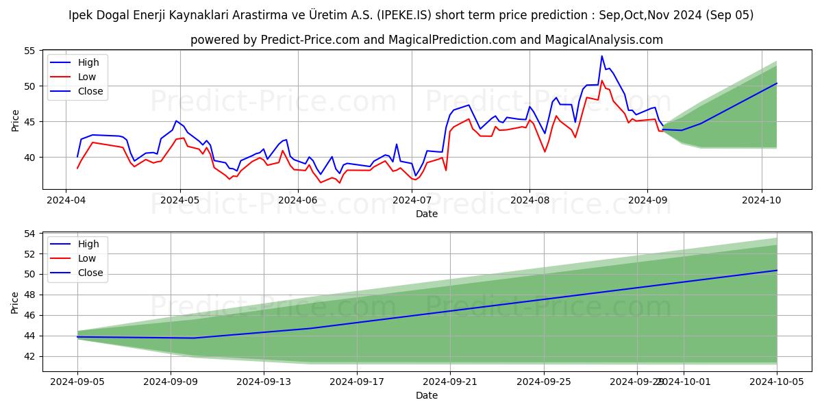 Maximum and minimum IPEK DOGAL ENERJI short-term price forecast for Sep,Oct,Nov 2024