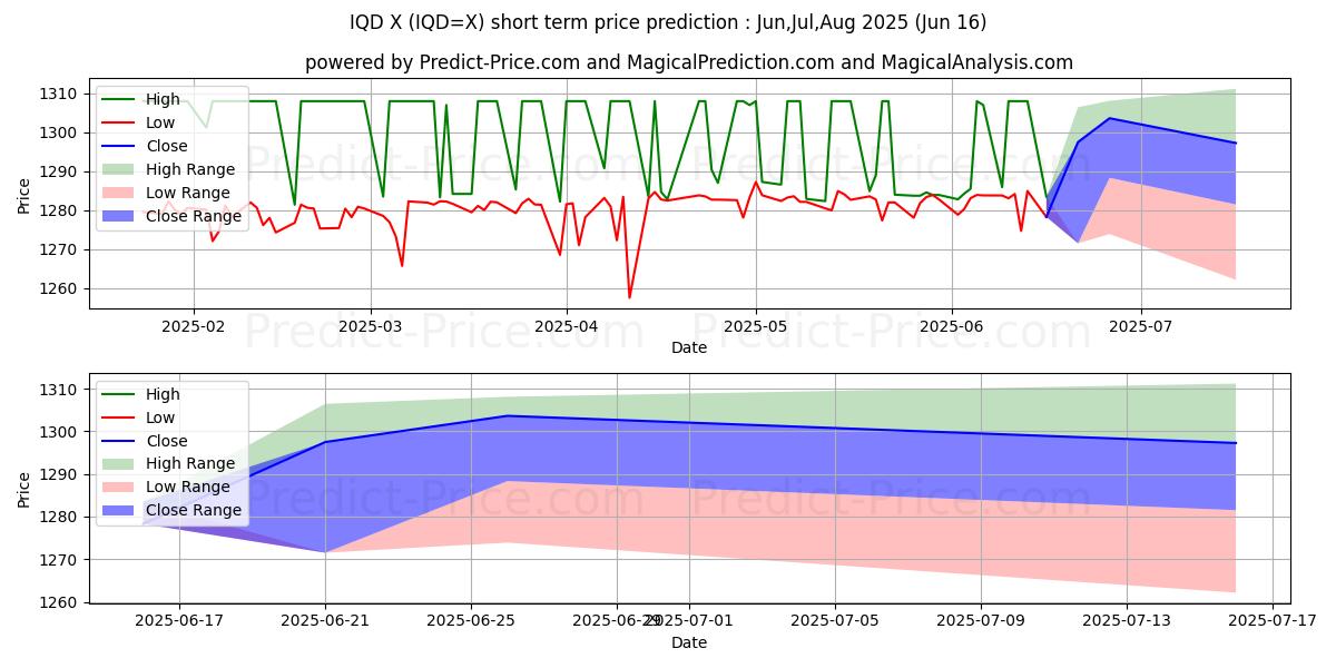 USD/IQD के लिए अधिकतम और न्यूनतम Jul,Aug,Sep 2025 तात्कालिक कीमत की भविष्यवाणी