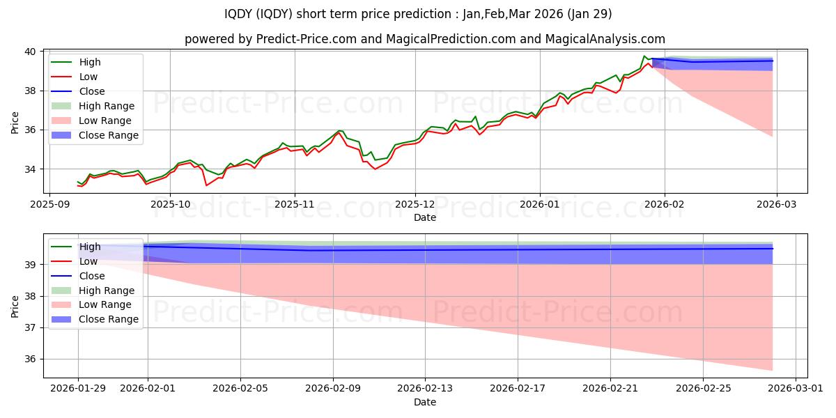 Maksimale og minimale kortsiktige prisforutsigelser for FlexShares International Qualit