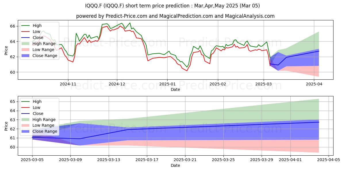 Maximum and minimum ISHSII-GL.WATER DLDIS short-term price forecast for Mar,Apr,May 2025